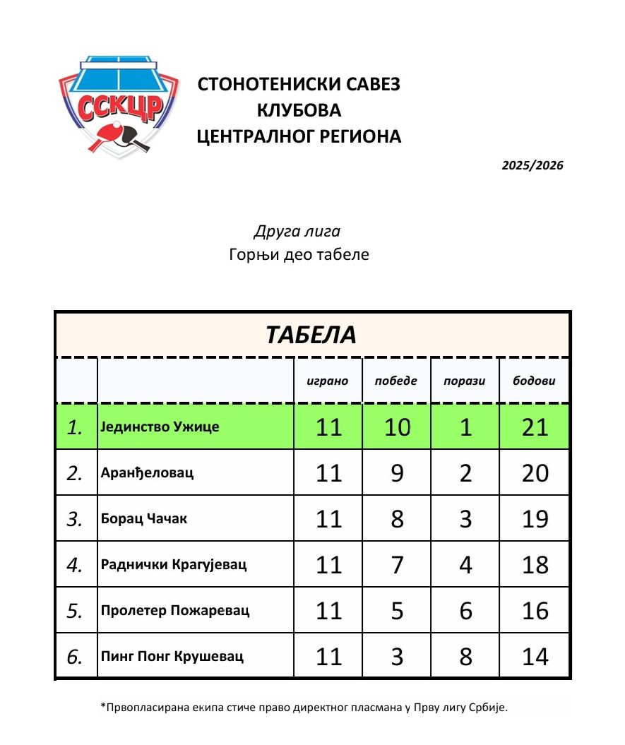 Gornji deo tabela 2026.jpg